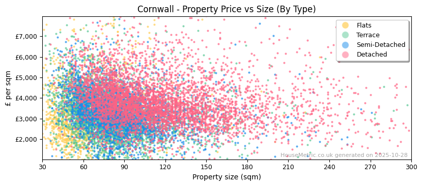 Property types distribution for Cornwall