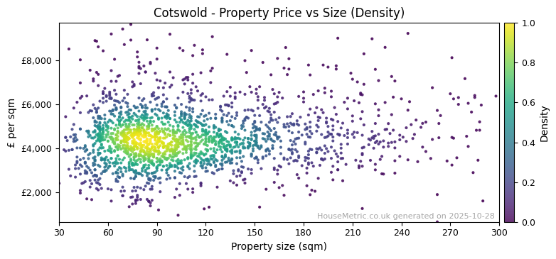 Density distribution for Cotswold