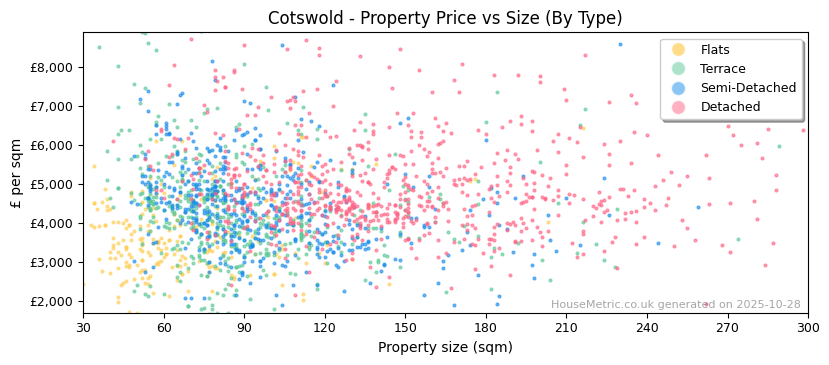 Property types distribution for Cotswold