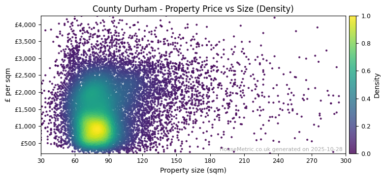 Density distribution for County Durham