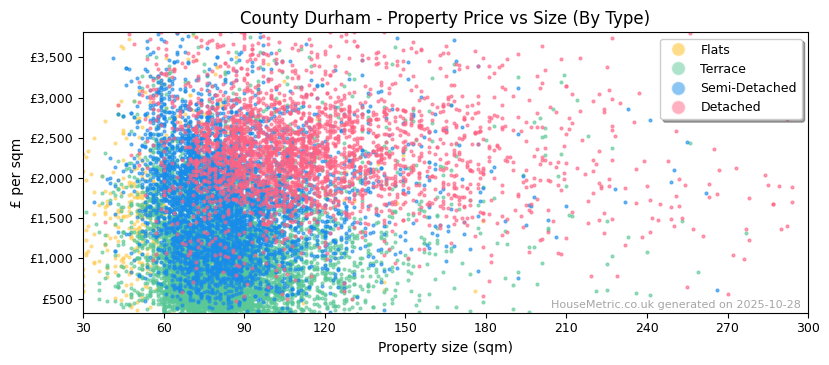 Property types distribution for County Durham