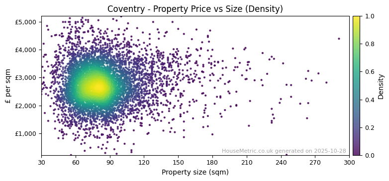 Density distribution for Coventry