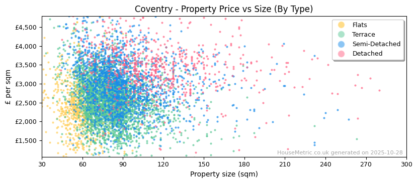 Property types distribution for Coventry