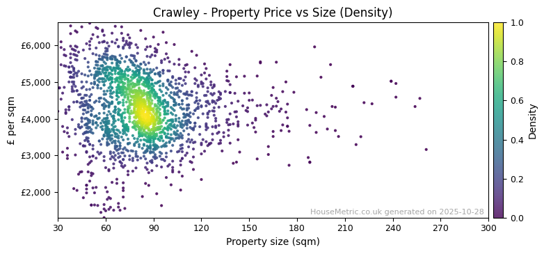 Density distribution for Crawley