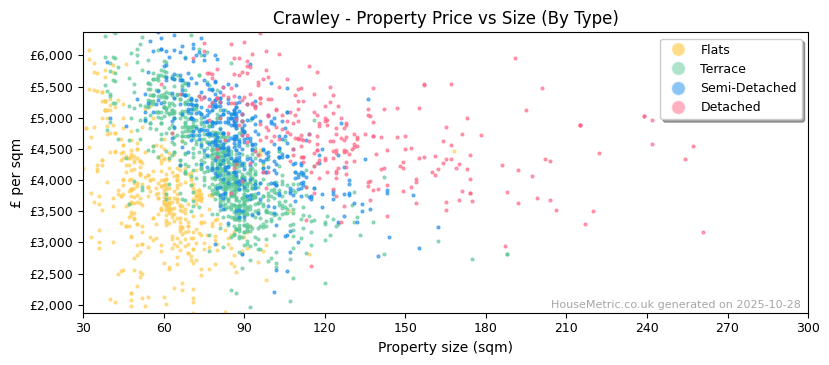 Property types distribution for Crawley