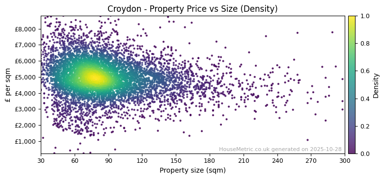 Density distribution for Croydon