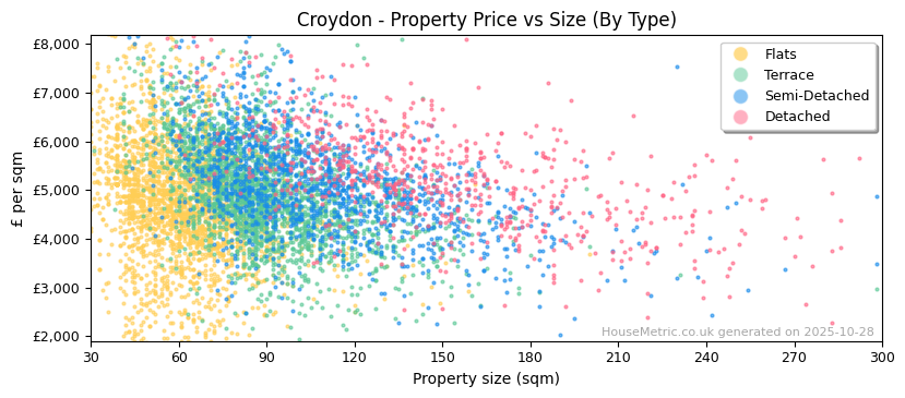 Property types distribution for Croydon