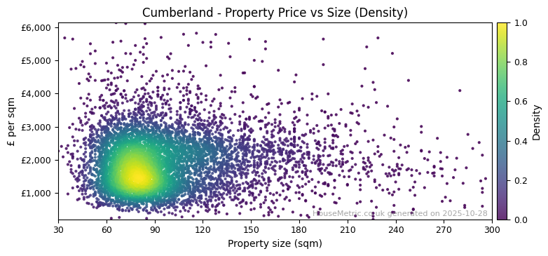 Density distribution for Cumberland