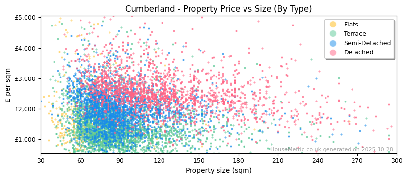 Property types distribution for Cumberland
