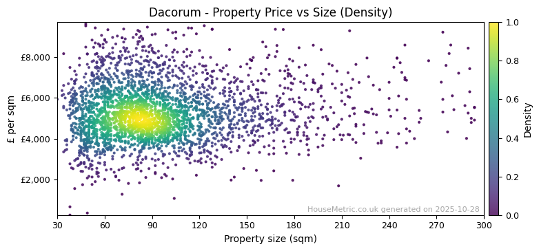 Density distribution for Dacorum