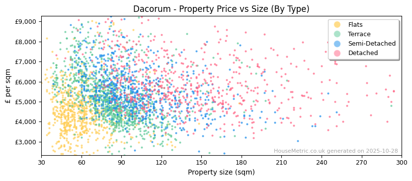 Property types distribution for Dacorum