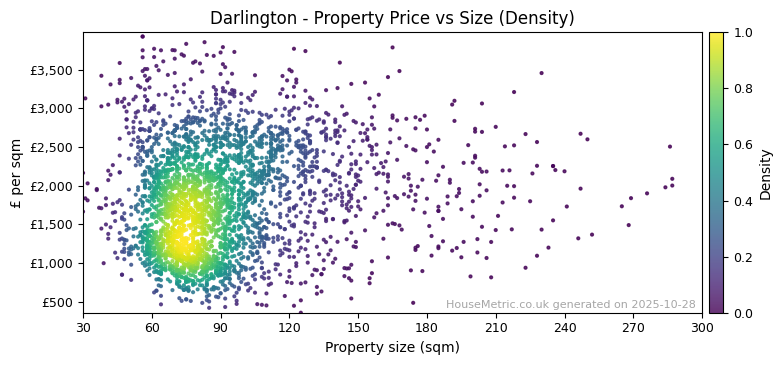 Density distribution for Darlington