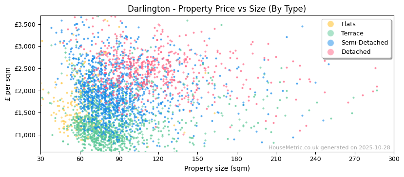 Property types distribution for Darlington