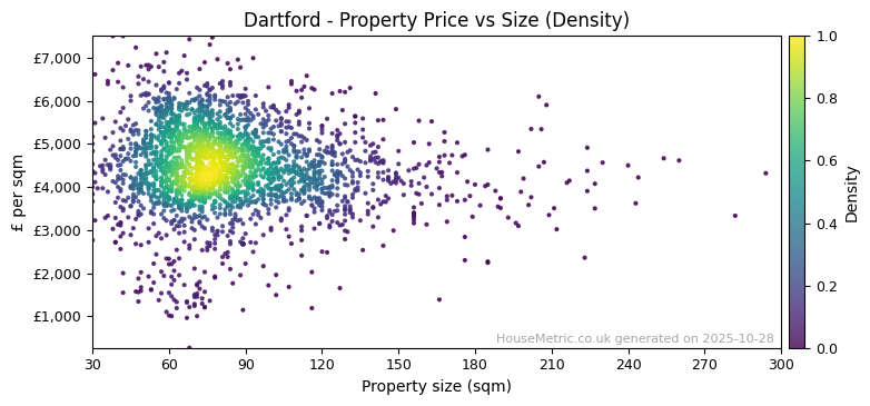 Density distribution for Dartford