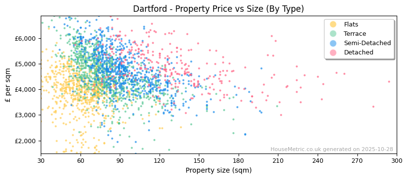 Property types distribution for Dartford