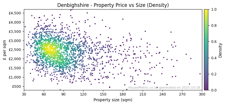 Density distribution for Denbighshire