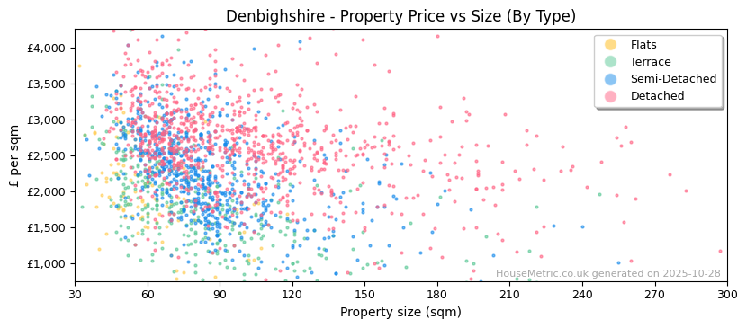 Property types distribution for Denbighshire