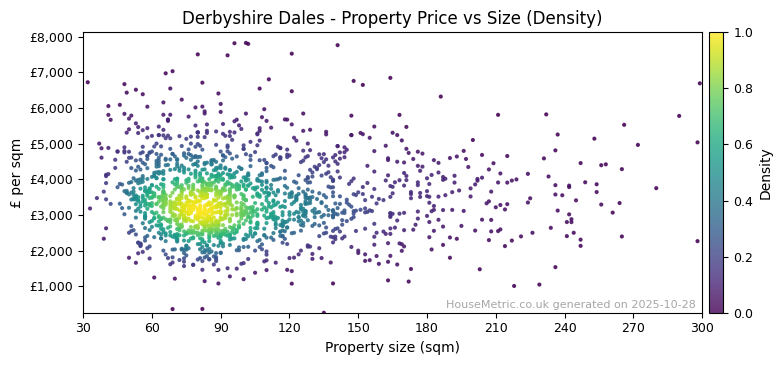 Density distribution for Derbyshire Dales