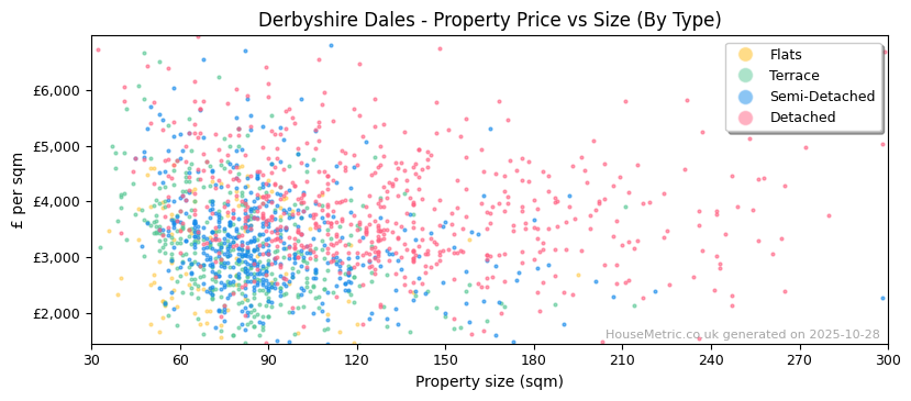 Property types distribution for Derbyshire Dales