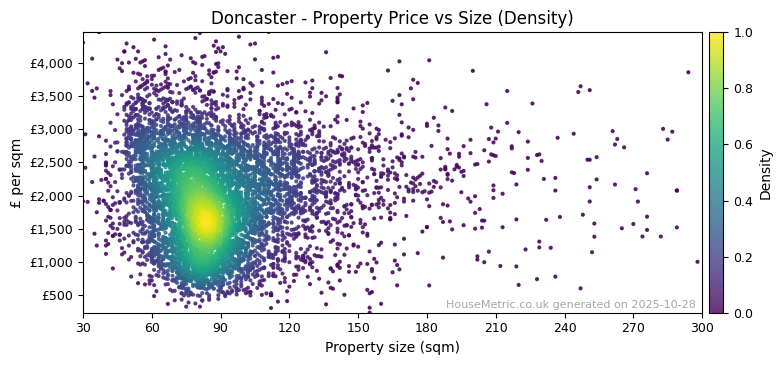 Density distribution for Doncaster