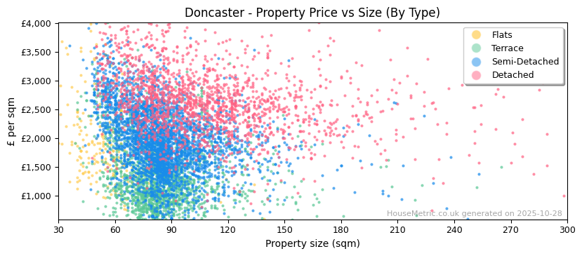 Property types distribution for Doncaster