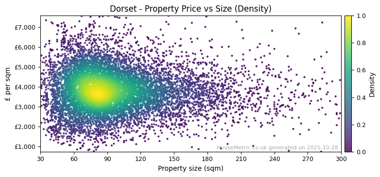 Density distribution for Dorset
