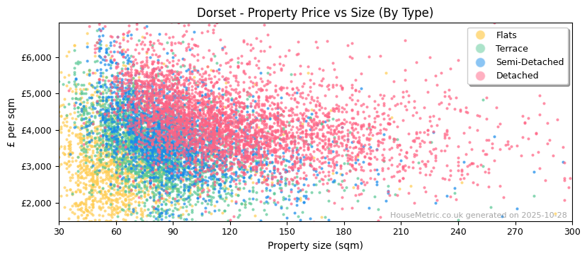 Property types distribution for Dorset