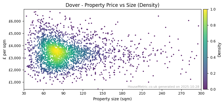 Density distribution for Dover