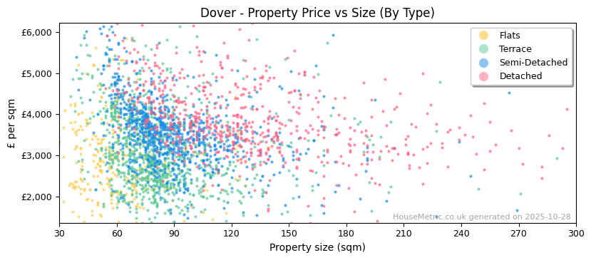 Property types distribution for Dover