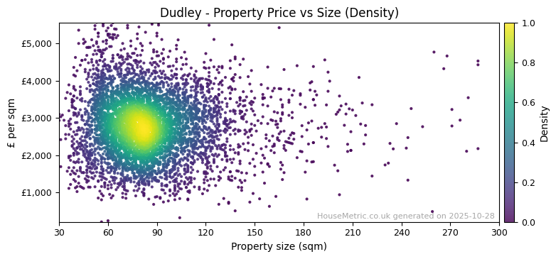 Density distribution for Dudley