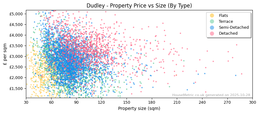 Property types distribution for Dudley