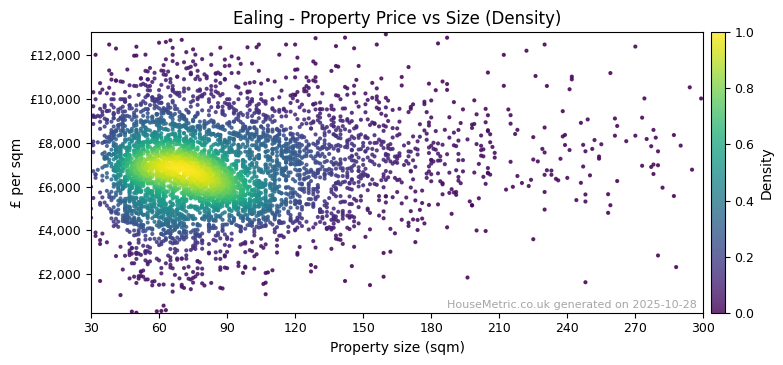 Density distribution for Ealing