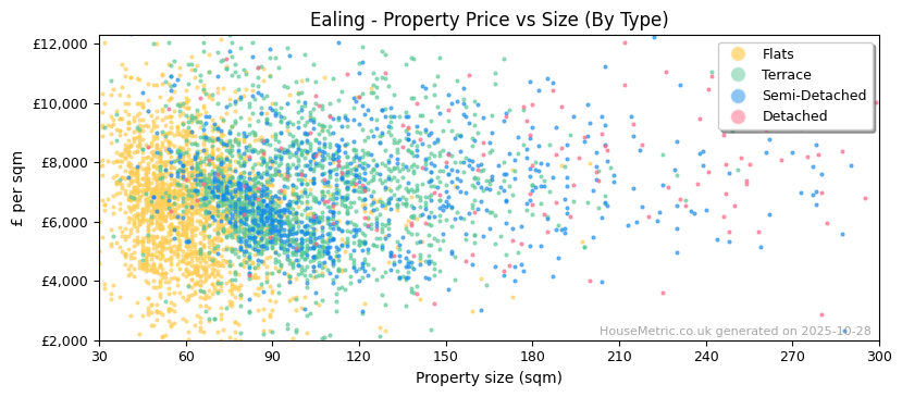 Property types distribution for Ealing