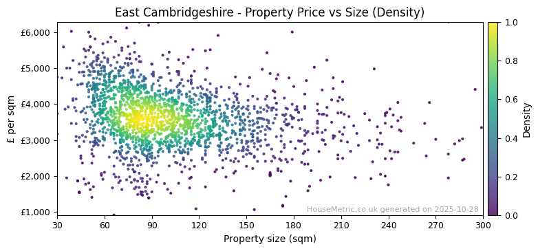 Density distribution for East Cambridgeshire