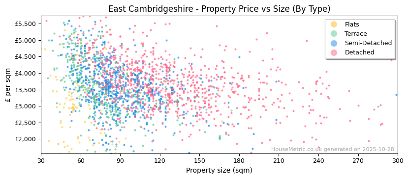 Property types distribution for East Cambridgeshire