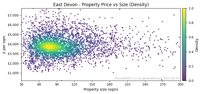 Density distribution for East Devon