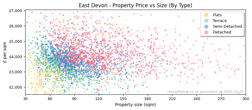 Property types distribution for East Devon