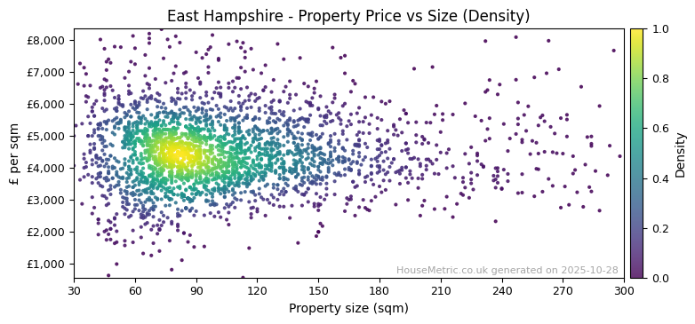 Density distribution for East Hampshire