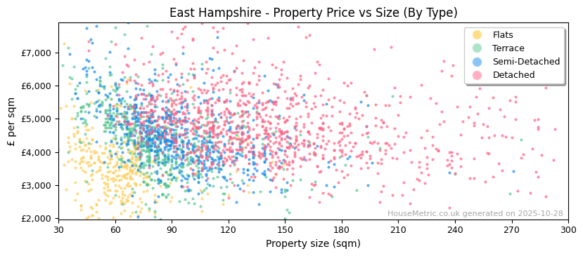 Property types distribution for East Hampshire