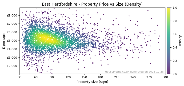 Density distribution for East Hertfordshire