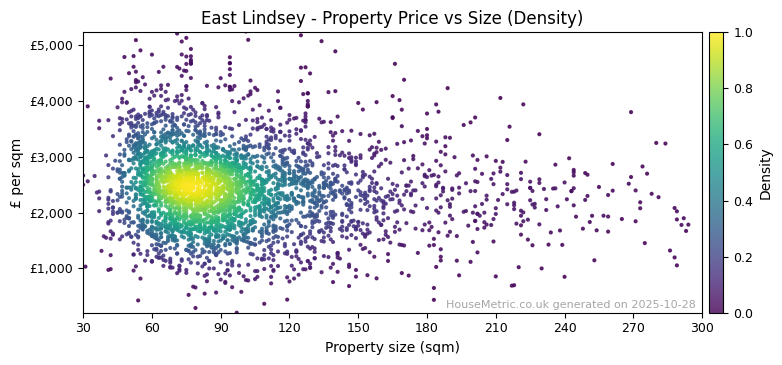 Density distribution for East Lindsey