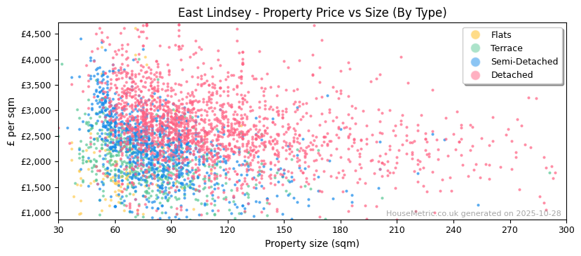 Property types distribution for East Lindsey