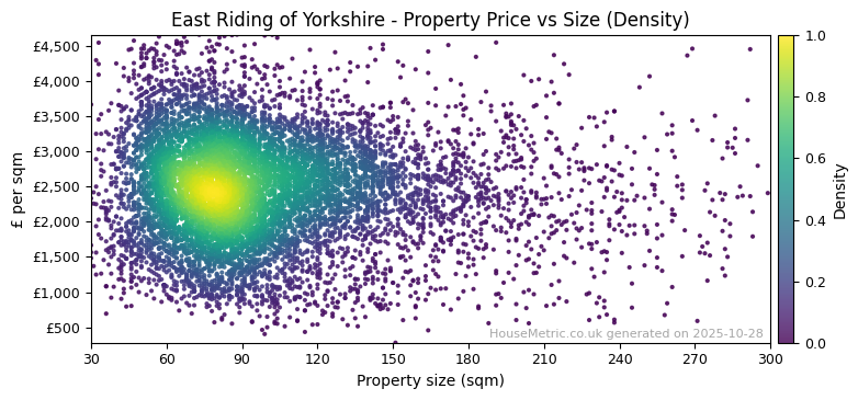 Density distribution for East Riding of Yorkshire