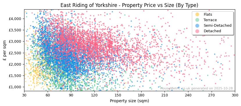 Property types distribution for East Riding of Yorkshire