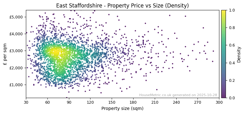 Density distribution for East Staffordshire