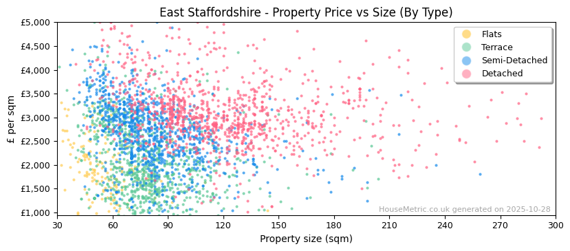 Property types distribution for East Staffordshire