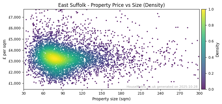 Density distribution for East Suffolk