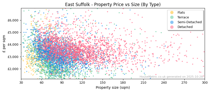 Property types distribution for East Suffolk