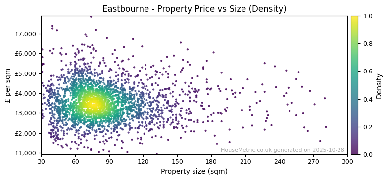 Density distribution for Eastbourne