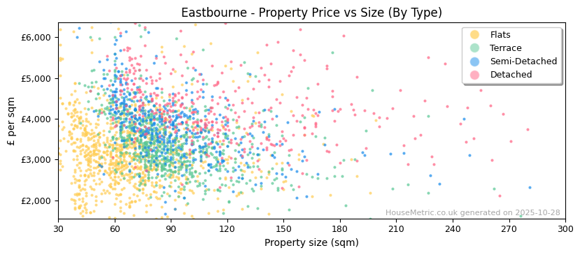 Property types distribution for Eastbourne